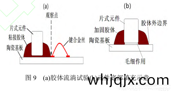 圖9 (a)膠(jiao)體(ti)流(liu)淌(tang)試驗(b)元(yuan)件(jian)底部(bu)填(tian)充(chong)示意(yi)