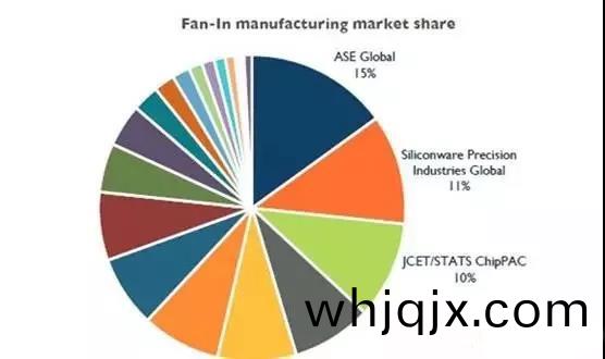 扇入型封(feng)裝製造(zao)市場份(fen)額(e)