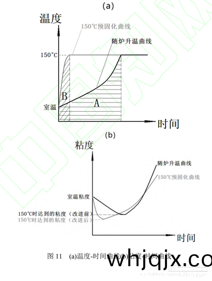 圖11(a)溫度-時(shi)間(jian)麯(qu)線(b)粘度(du)-時(shi)間麯(qu)線(xian)