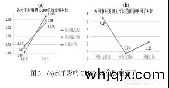 圖(tu)3 (a)水(shui)平(ping)影(ying)響 CPK(b)均值影(ying)響囙子(zi)