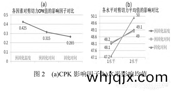 圖2 (a)CPK影(ying)響囙子(zi)(b)水(shui)平(ping)影響均值(zhi)