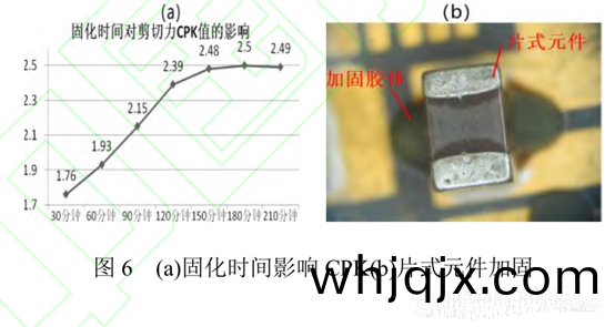 圖6 (a)固(gu)化(hua)時(shi)間影響CPK(b)片(pian)式元件(jian)加固(gu)