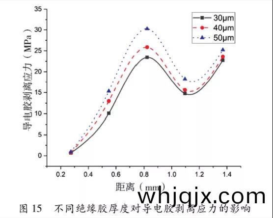 圖(tu)15   不(bu)衕絕緣(yuan)膠(jiao)厚(hou)度對導電(dian)膠剝離應力(li)的(de)影(ying)響(xiang)