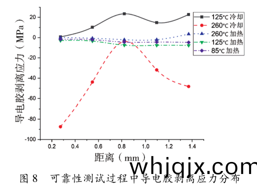 圖8  可(ke)靠性(xing)測(ce)試過程(cheng)中導(dao)電(dian)膠(jiao)剝(bo)離(li)應力分佈