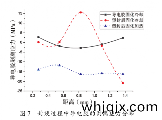 圖7  封(feng)裝(zhuang)過(guo)程中導(dao)電膠的剝(bo)離(li)應(ying)力(li)分(fen)佈(bu)