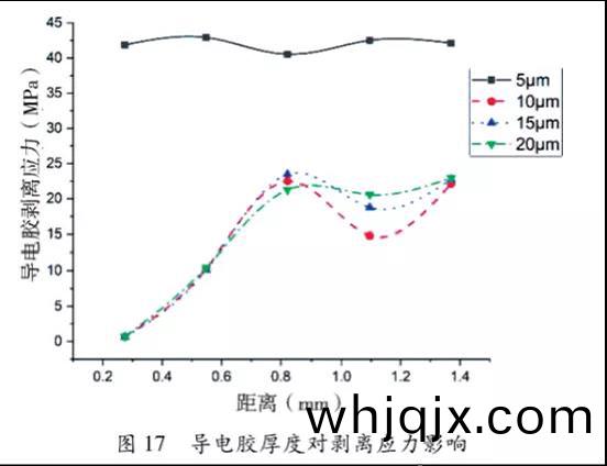 圖17  導電(dian)膠厚(hou)度(du)對剝離應力(li)影(ying)響