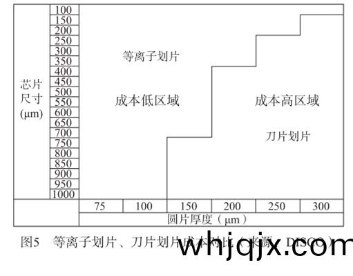 圖(tu)5  等離(li)子劃(hua)片、刀片(pian)劃片(pian)成(cheng)本對比（來源(yuan):DISCO )