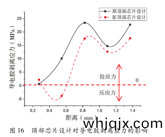 圖(tu)16  頂(ding)部(bu)芯(xin)片(pian)設計(ji)對(dui)導(dao)電(dian)膠剝離(li)應力(li)的影響(xiang)