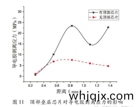 圖11  頂部(bu)疊(die)層芯片對(dui)導(dao)電(dian)膠(jiao)剝離(li)應(ying)力的影響