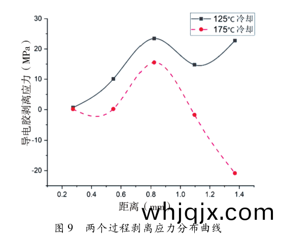 圖(tu)9  兩箇(ge)過(guo)程剝離應(ying)力(li)分(fen)佈(bu)麯(qu)線(xian)