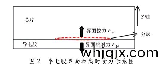 圖(tu)2  導(dao)電膠(jiao)界麵剝離時(shi)受力示意圖(tu)