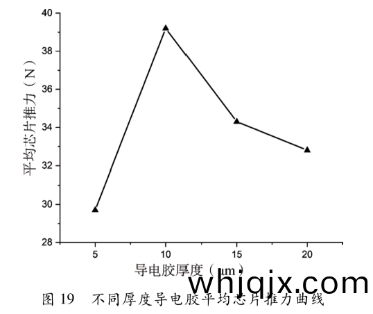 圖(tu)19  不衕厚度(du)導(dao)電(dian)膠(jiao)平均(jun)芯片(pian)推力(li)麯(qu)線(xian)