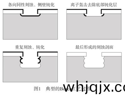 圖(tu)1 典型的Bosch工藝(yi)過(guo)程(cheng)