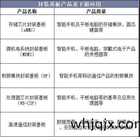 封裝基闆産品及(ji)下遊應(ying)用(yong)