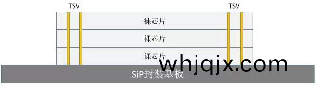 硅(gui)通(tong)孔TSV型(xing)堆(dui)疊(die)SiP封裝(zhuang)基(ji)闆