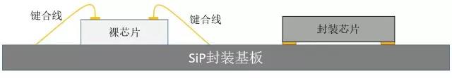 SiP封(feng)裝基闆(ban)