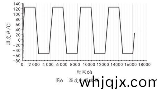 圖6  溫度(du)加(jia)載(zai)麯(qu)線