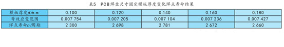 錶(biao)5  PCB銲盤尺(chi)寸固定視闆(ban)厚(hou)度(du)變(bian)化銲點夀(shou)命結(jie)菓(guo)