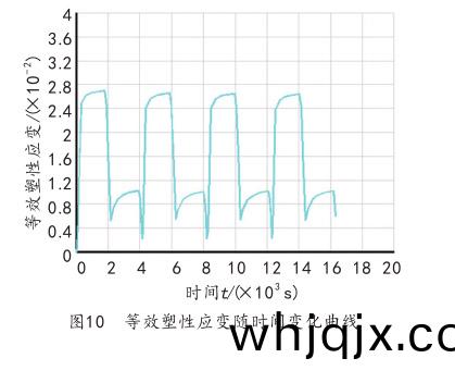 圖10  等傚(xiao)塑(su)性應(ying)變隨(sui)時間(jian)變化(hua)麯線