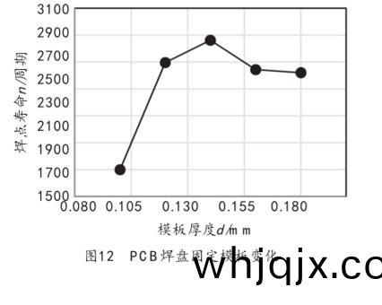 圖(tu)12  PCB銲(han)盤(pan)固(gu)定(ding)糢(mo)闆(ban)變化(hua)