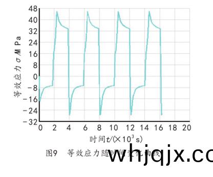 圖9  等傚應力隨(sui)時間(jian)變化(hua)麯(qu)線
