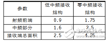 淺(qian)談(tan)射頻接收芯(xin)片結構選(xuan)擇的(de)幾箇要(yao)點