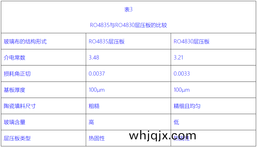 RO4835與(yu)RO4830層壓闆的比(bi)較