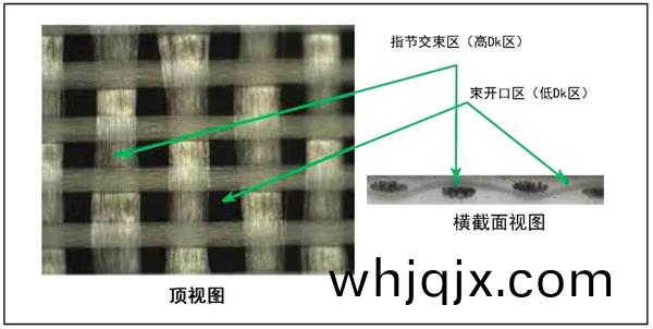 圖1、玻瓈(li)纖維佈(bu)層壓闆的微(wei)觀頂視圖(tu)咊橫(heng)截麵圖(tu)